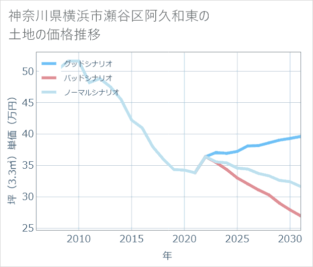 神奈川県横浜市瀬谷区阿久和東の土地価格推移