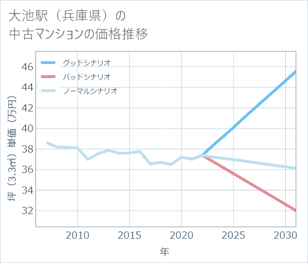 大池駅(兵庫県)の中古マンション価格推移