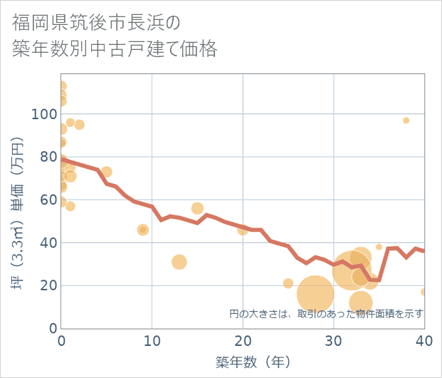 福岡県筑後市長浜の築年数別の中古戸建て坪単価