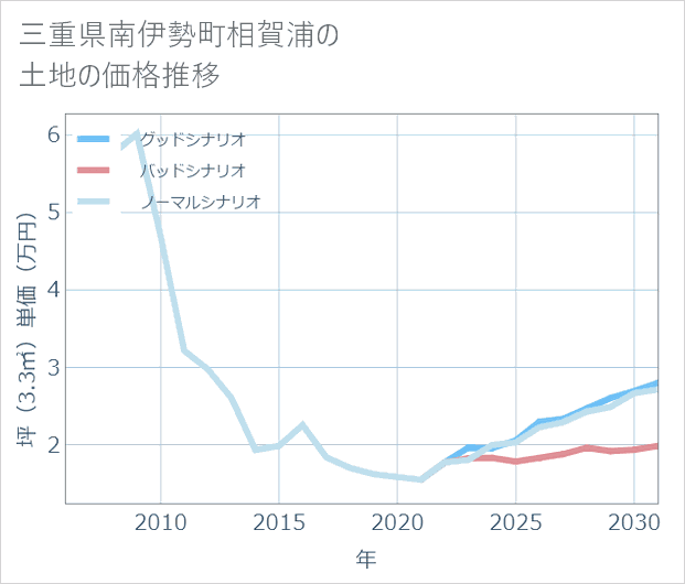 三重県南伊勢町相賀浦の土地価格推移