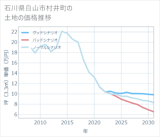 石川県白山市村井町の土地価格推移