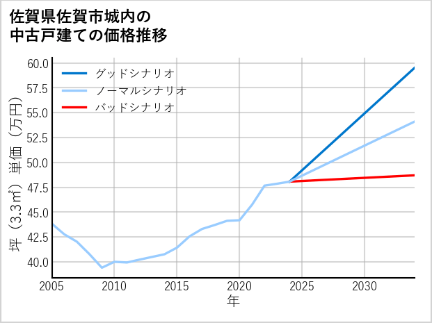 佐賀県佐賀市城内の中古戸建て価格推移