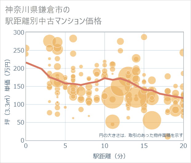 神奈川県鎌倉市の徒歩距離別の中古マンション坪単価