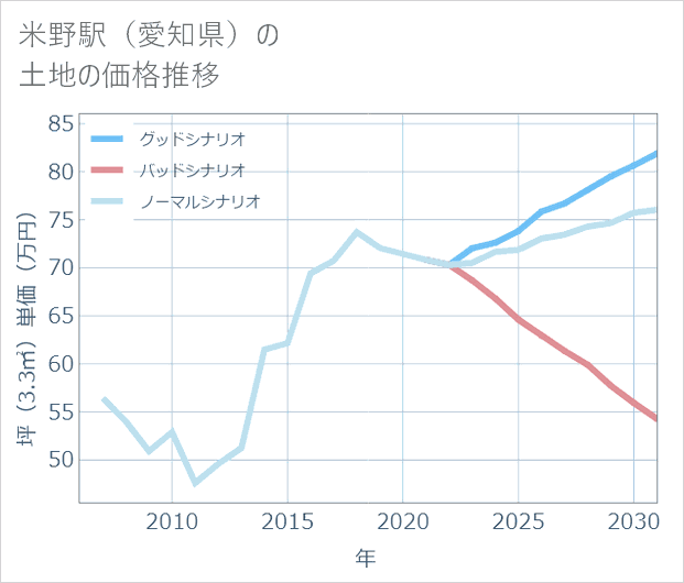 米野駅(愛知県)の土地価格推移