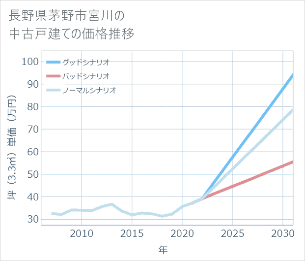 長野県茅野市宮川の中古戸建て価格推移