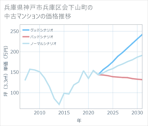 兵庫県神戸市兵庫区会下山町の中古マンション価格推移