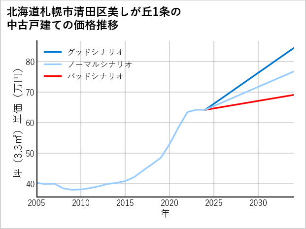 北海道札幌市清田区美しが丘1条の中古戸建て価格推移