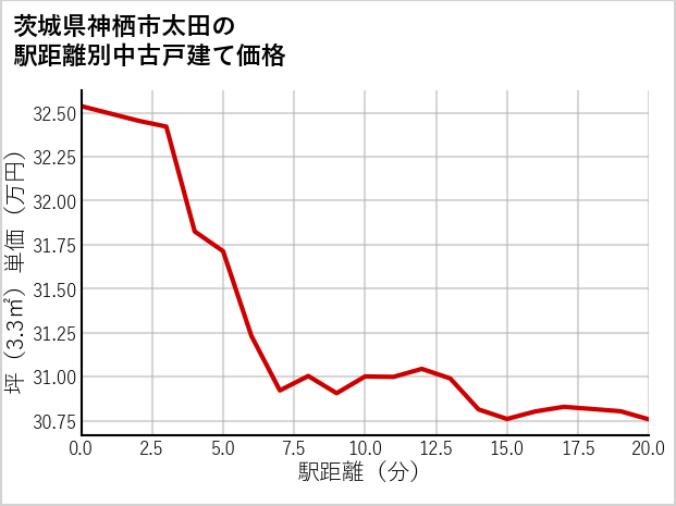 茨城県神栖市太田の徒歩距離別の中古戸建て坪単価