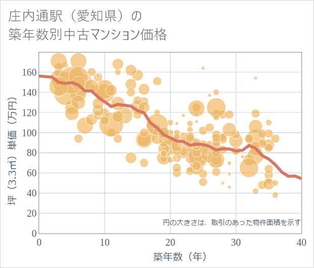 庄内通駅(愛知県)の築年数別の中古マンション坪単価