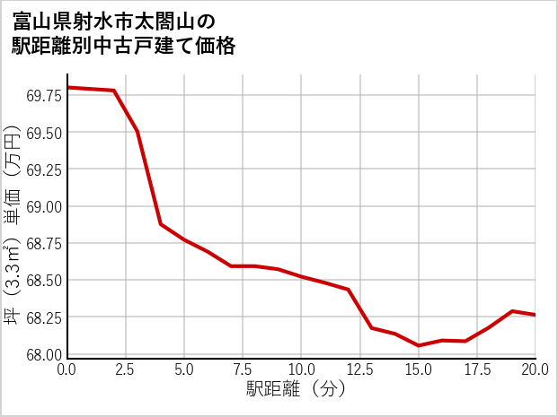 富山県射水市太閤山の徒歩距離別の中古戸建て坪単価