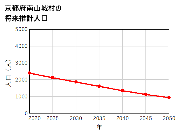 南山城村の将来推計人口