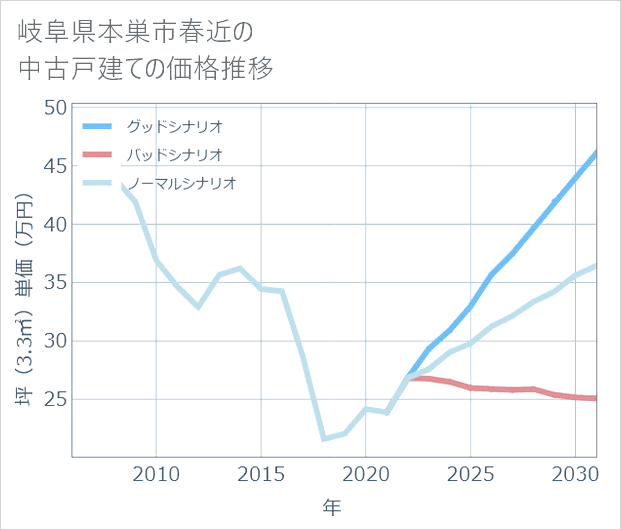 岐阜県本巣市春近の中古戸建て価格推移