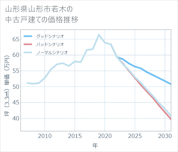 山形県山形市若木の中古戸建て価格推移