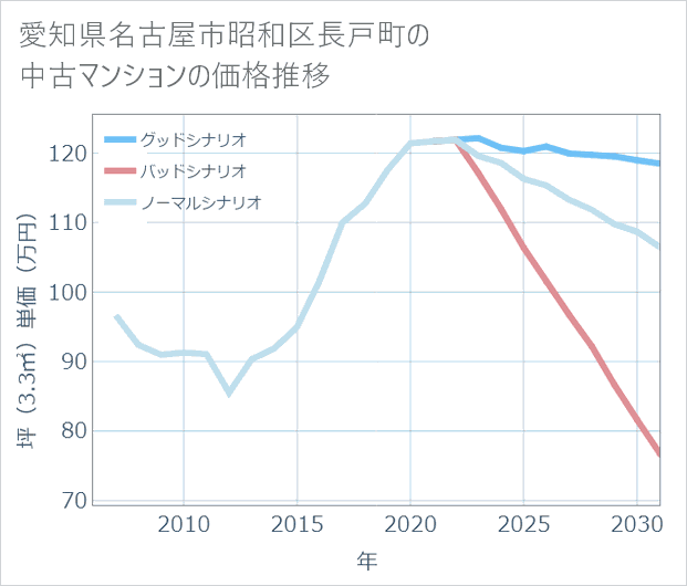 愛知県名古屋市昭和区長戸町の中古マンション価格推移