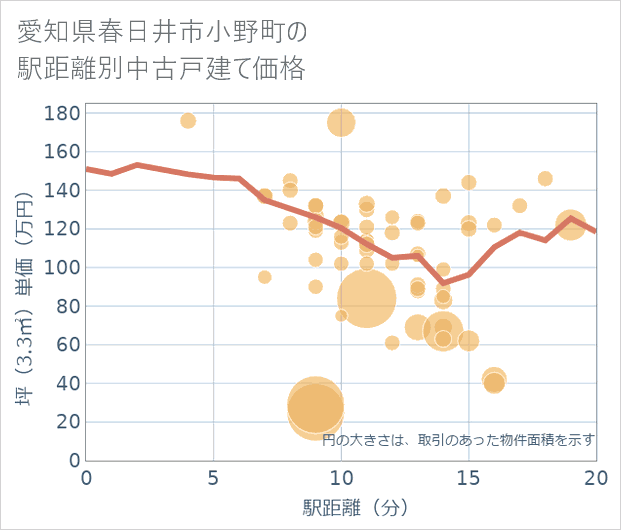 愛知県春日井市小野町の徒歩距離別の中古戸建て坪単価