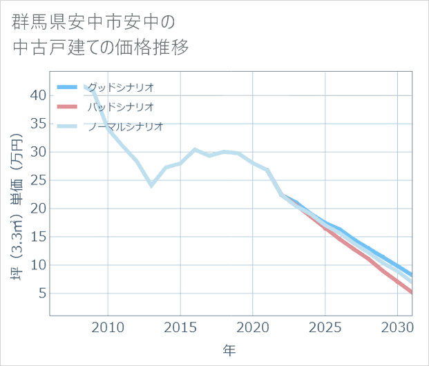 群馬県安中市安中の中古戸建て価格推移