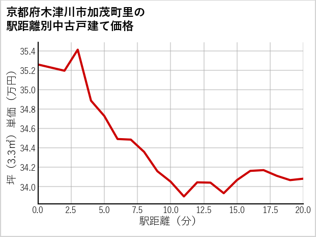 京都府木津川市加茂町里の徒歩距離別の中古戸建て坪単価