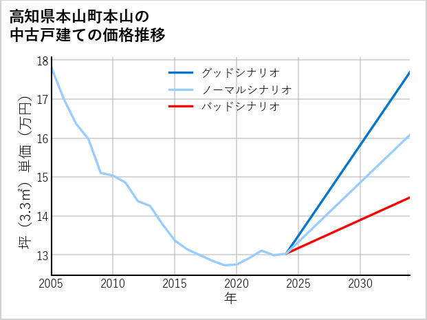 高知県本山町本山の中古戸建て価格推移