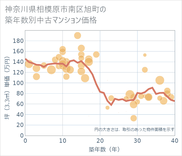 神奈川県相模原市南区旭町の築年数別の中古マンション坪単価