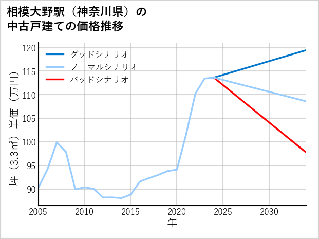 相模大野駅（神奈川県）の中古戸建て価格推移