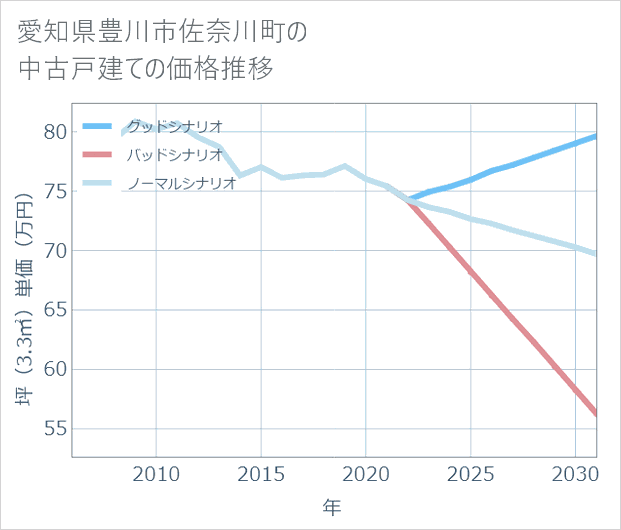 愛知県豊川市佐奈川町の中古戸建て価格推移