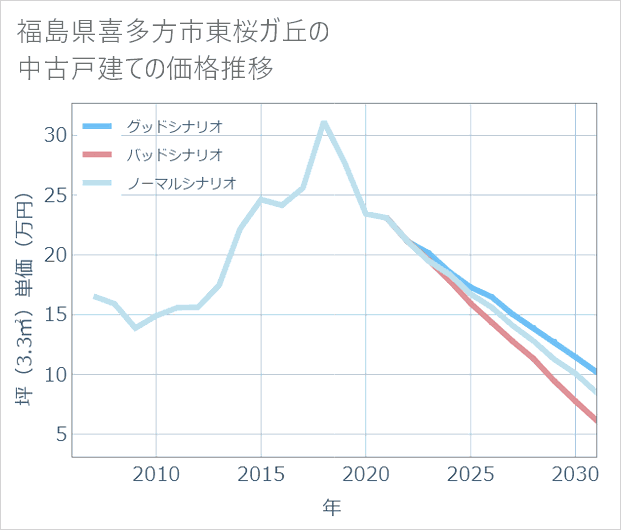 福島県喜多方市東桜ガ丘の中古戸建て価格推移