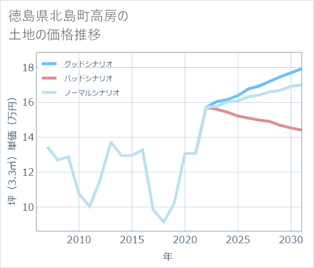 徳島県北島町高房の土地価格推移