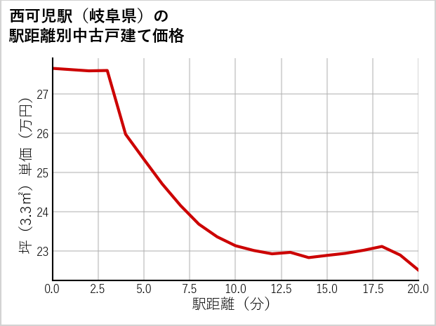 西可児駅（岐阜県）の徒歩距離別の中古戸建て坪単価