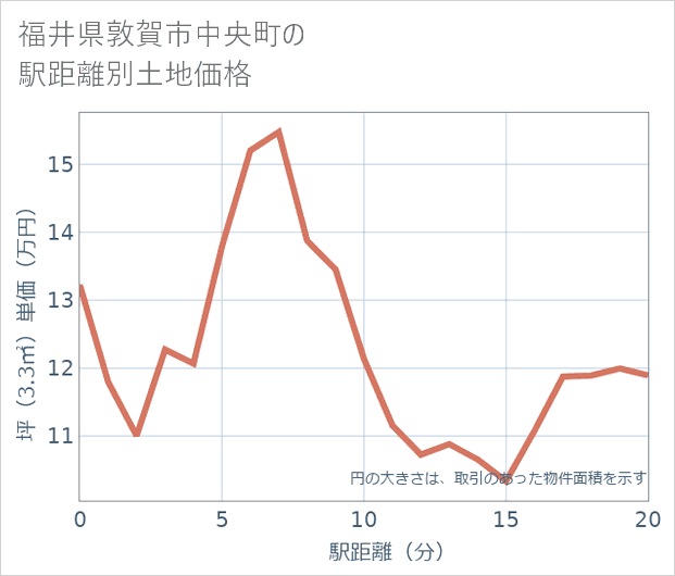 福井県敦賀市中央町の徒歩距離別の土地坪単価