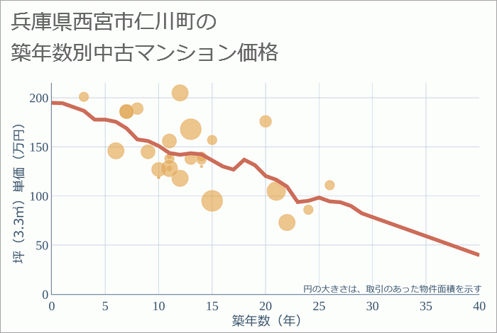 兵庫県西宮市仁川町の築年数別の中古マンション坪単価