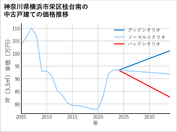 神奈川県横浜市栄区桂台南の中古戸建て価格推移