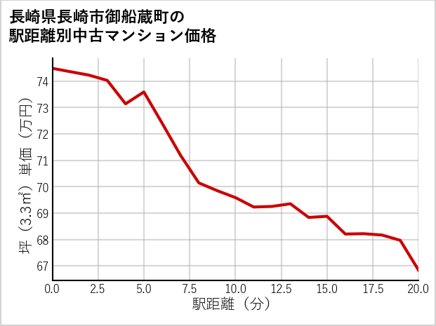 長崎県長崎市御船蔵町の徒歩距離別の中古マンション坪単価