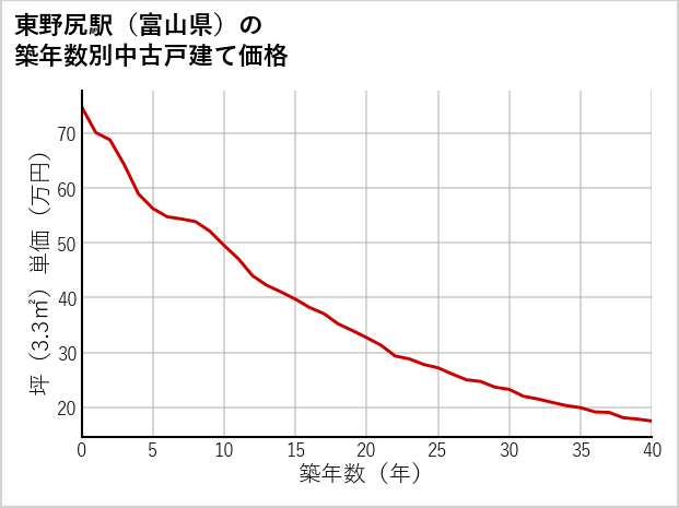 東野尻駅（富山県）の築年数別の中古戸建て坪単価