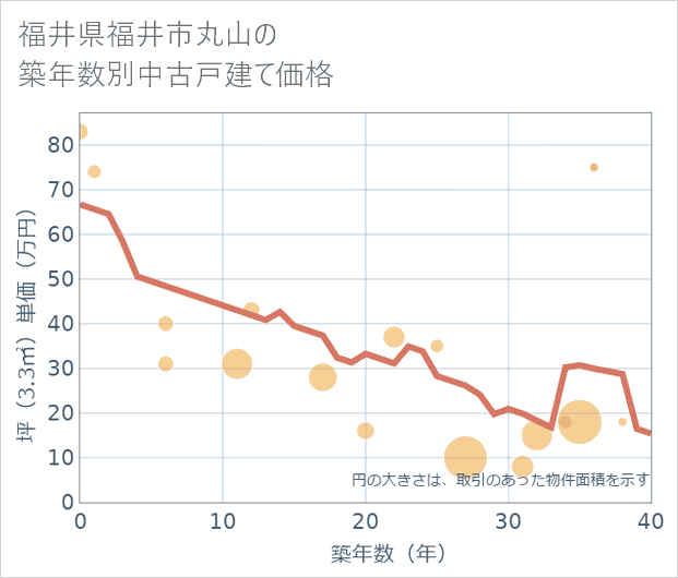 福井県福井市丸山の築年数別の中古戸建て坪単価