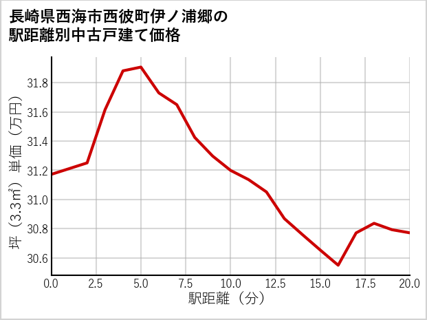 長崎県西海市西彼町伊ノ浦郷の徒歩距離別の中古戸建て坪単価