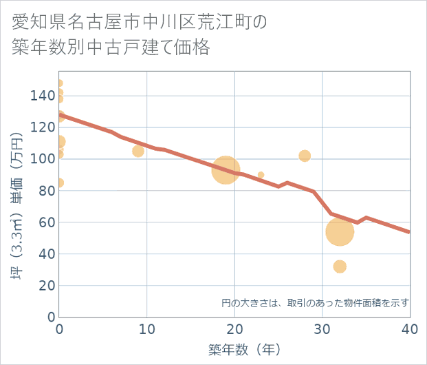 愛知県名古屋市中川区荒江町の築年数別の中古戸建て坪単価
