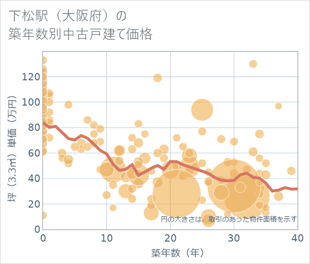 下松駅(大阪府)の築年数別の中古戸建て坪単価