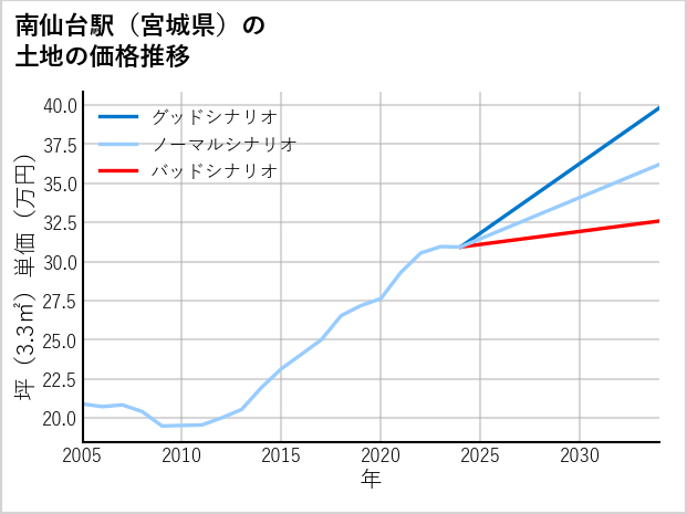 南仙台駅（宮城県）の土地価格推移