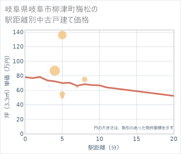 岐阜県岐阜市柳津町梅松の徒歩距離別の中古戸建て坪単価