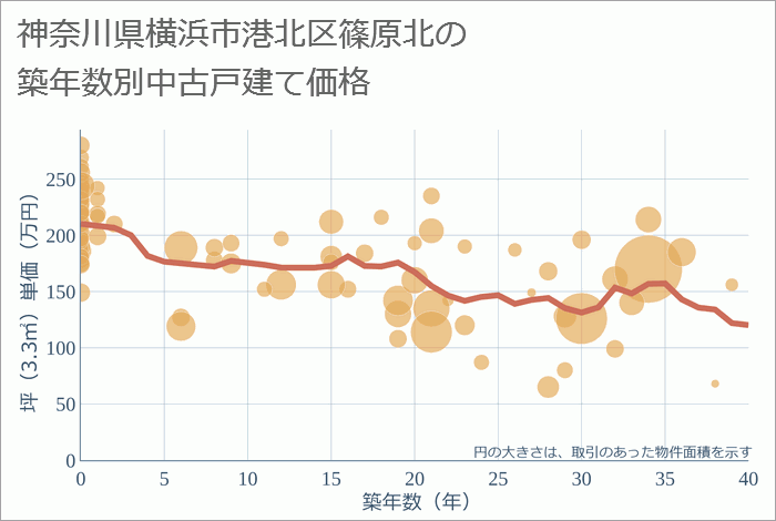 神奈川県横浜市港北区篠原北の築年数別の中古戸建て坪単価