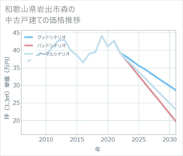 和歌山県岩出市森の中古戸建て価格推移