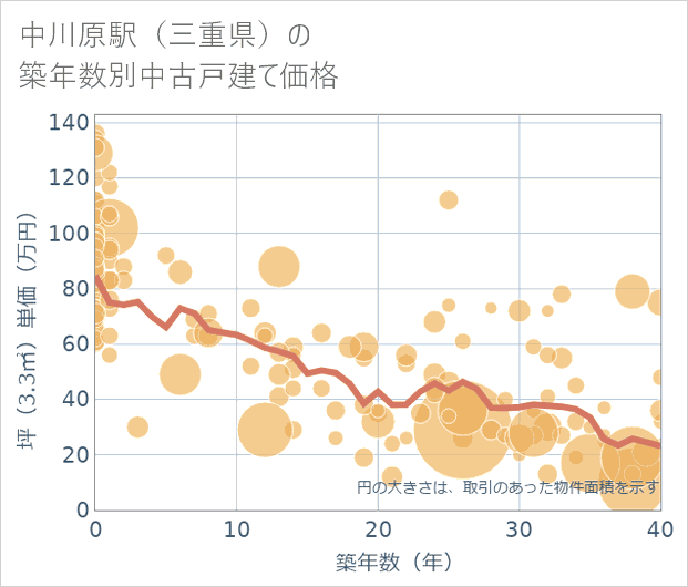中川原駅(三重県)の築年数別の中古戸建て坪単価
