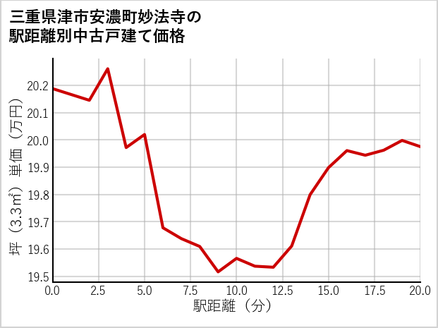 三重県津市安濃町妙法寺の徒歩距離別の中古戸建て坪単価