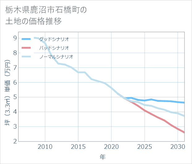 栃木県鹿沼市石橋町の土地価格推移