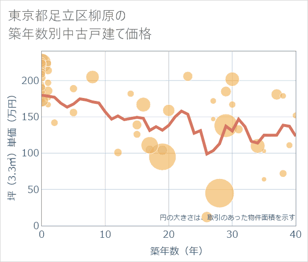 東京都足立区柳原の築年数別の中古戸建て坪単価