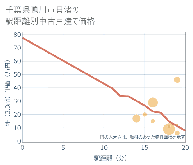 千葉県鴨川市貝渚の徒歩距離別の中古戸建て坪単価