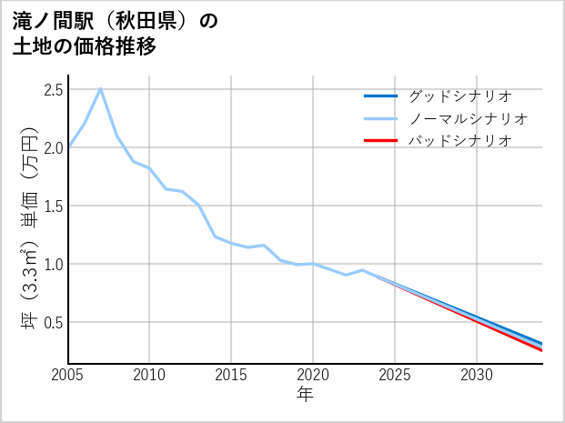 滝ノ間駅（秋田県）の土地価格推移