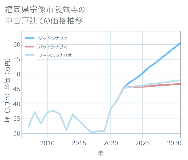 福岡県宗像市陵厳寺の中古戸建て価格推移