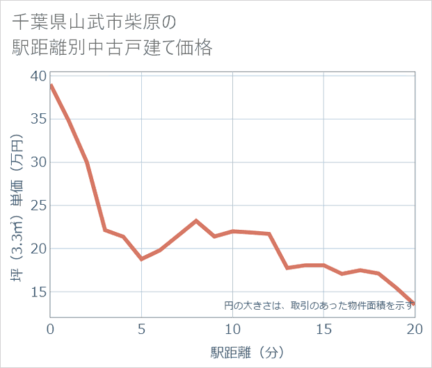 千葉県山武市柴原の徒歩距離別の中古戸建て坪単価