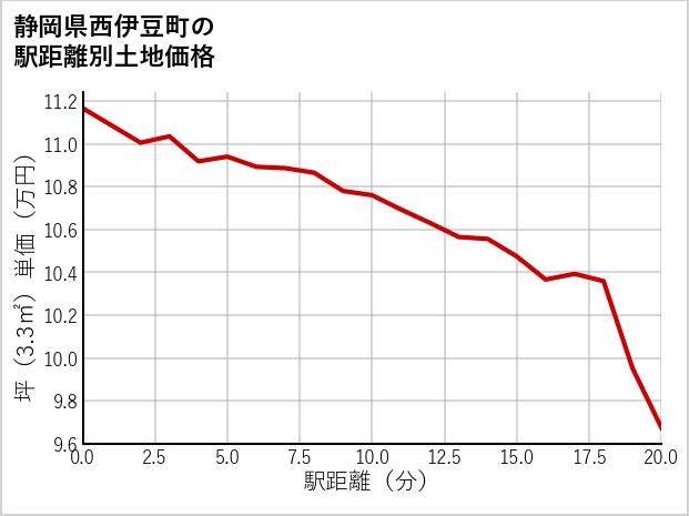静岡県西伊豆町の徒歩距離別の土地坪単価